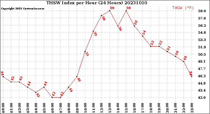 Milwaukee Weather THSW Index<br>per Hour<br>(24 Hours)