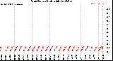 Milwaukee Weather Wind Speed<br>Daily High