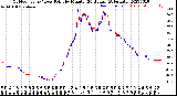 Milwaukee Weather Outdoor Temp / Dew Point<br>by Minute<br>(24 Hours) (Alternate)