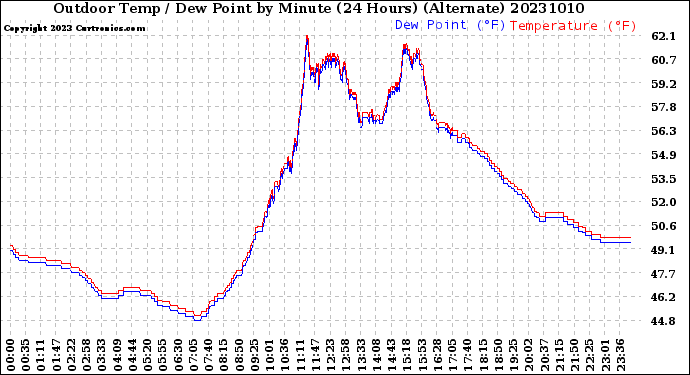 Milwaukee Weather Outdoor Temp / Dew Point<br>by Minute<br>(24 Hours) (Alternate)