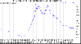 Milwaukee Weather Dew Point<br>by Minute<br>(24 Hours) (Alternate)