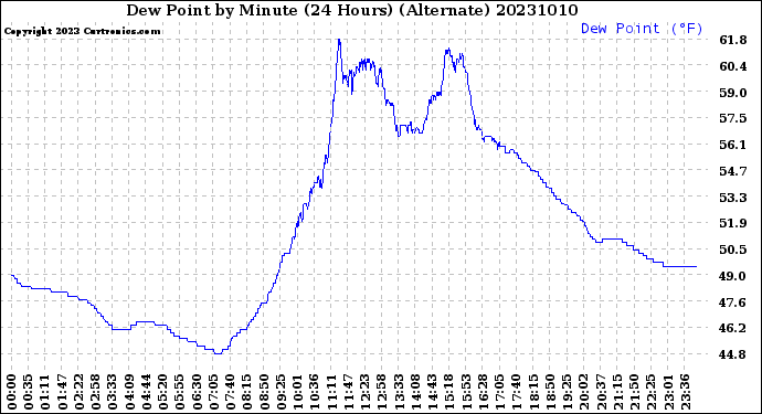 Milwaukee Weather Dew Point<br>by Minute<br>(24 Hours) (Alternate)