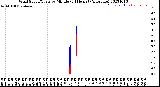 Milwaukee Weather Wind Speed/Gusts<br>by Minute<br>(24 Hours) (Alternate)