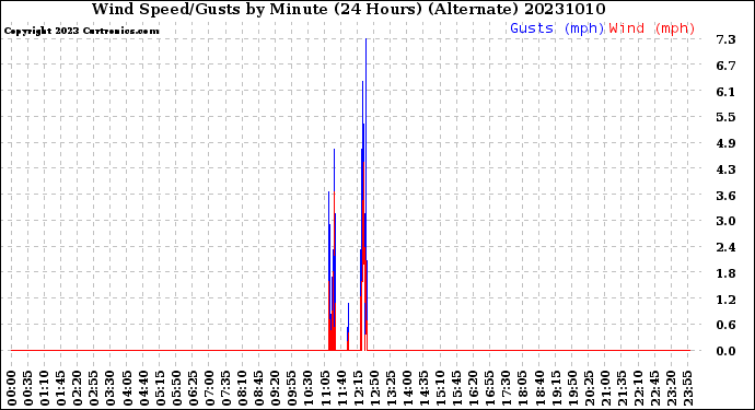 Milwaukee Weather Wind Speed/Gusts<br>by Minute<br>(24 Hours) (Alternate)