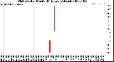 Milwaukee Weather Wind Speed<br>by Minute<br>(24 Hours) (Alternate)