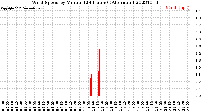 Milwaukee Weather Wind Speed<br>by Minute<br>(24 Hours) (Alternate)