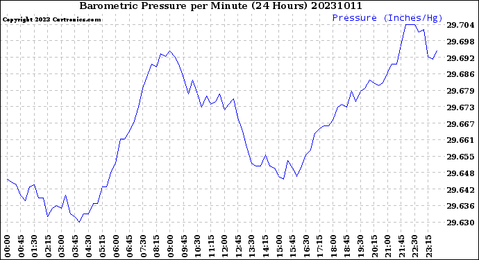 Milwaukee Weather Barometric Pressure<br>per Minute<br>(24 Hours)