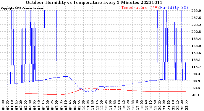 Milwaukee Weather Outdoor Humidity<br>vs Temperature<br>Every 5 Minutes