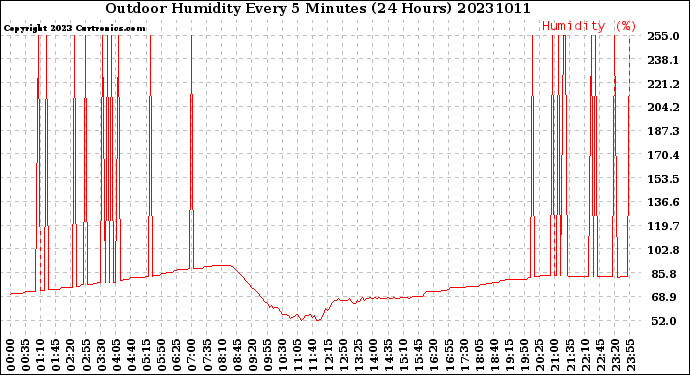 Milwaukee Weather Outdoor Humidity<br>Every 5 Minutes<br>(24 Hours)