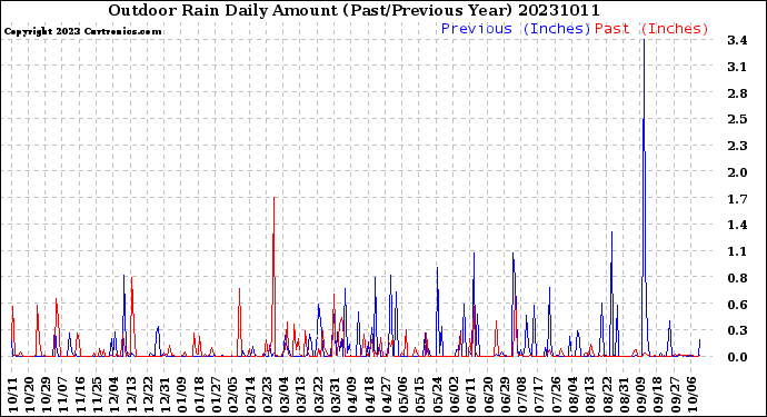 Milwaukee Weather Outdoor Rain<br>Daily Amount<br>(Past/Previous Year)
