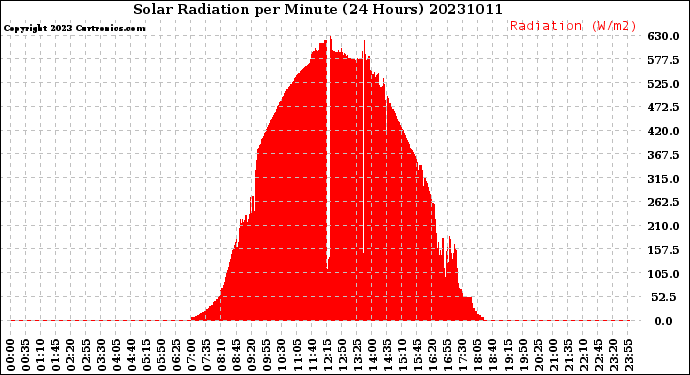 Milwaukee Weather Solar Radiation<br>per Minute<br>(24 Hours)