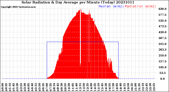 Milwaukee Weather Solar Radiation<br>& Day Average<br>per Minute<br>(Today)