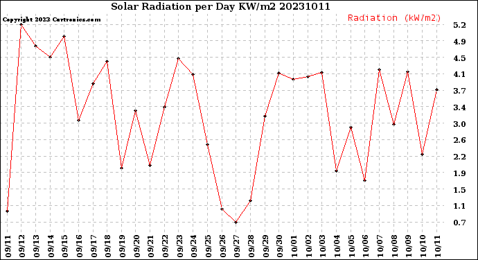 Milwaukee Weather Solar Radiation<br>per Day KW/m2