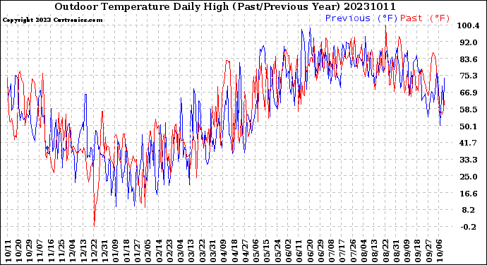 Milwaukee Weather Outdoor Temperature<br>Daily High<br>(Past/Previous Year)
