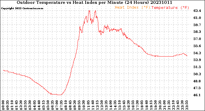 Milwaukee Weather Outdoor Temperature<br>vs Heat Index<br>per Minute<br>(24 Hours)