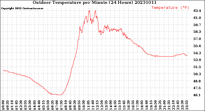 Milwaukee Weather Outdoor Temperature<br>per Minute<br>(24 Hours)