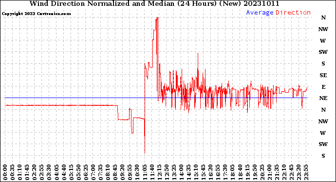 Milwaukee Weather Wind Direction<br>Normalized and Median<br>(24 Hours) (New)