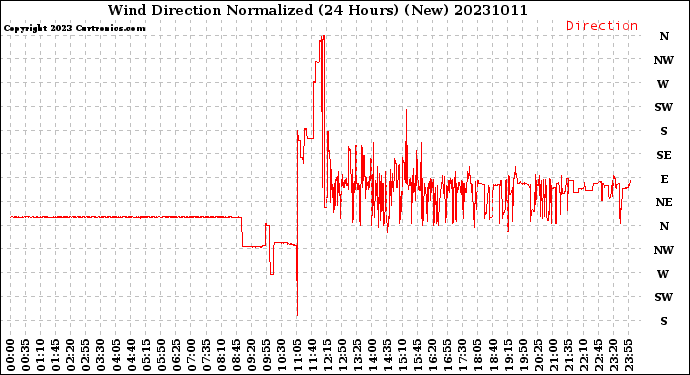 Milwaukee Weather Wind Direction<br>Normalized<br>(24 Hours) (New)