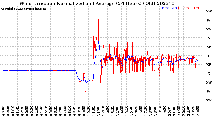 Milwaukee Weather Wind Direction<br>Normalized and Average<br>(24 Hours) (Old)