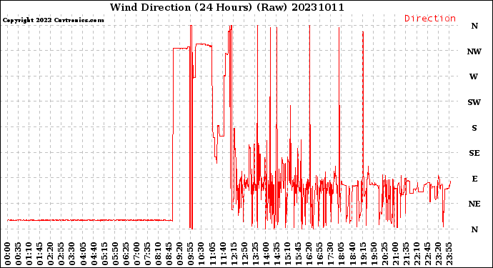 Milwaukee Weather Wind Direction<br>(24 Hours) (Raw)