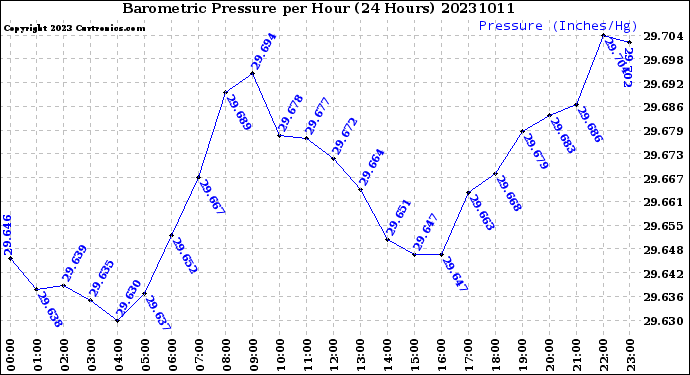 Milwaukee Weather Barometric Pressure<br>per Hour<br>(24 Hours)