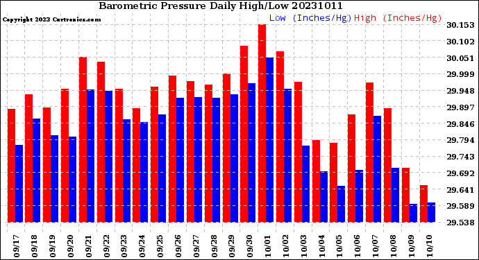Milwaukee Weather Barometric Pressure<br>Daily High/Low