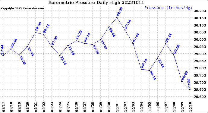 Milwaukee Weather Barometric Pressure<br>Daily High