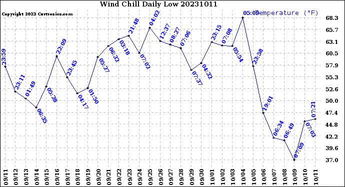 Milwaukee Weather Wind Chill<br>Daily Low