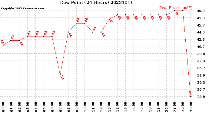 Milwaukee Weather Dew Point<br>(24 Hours)