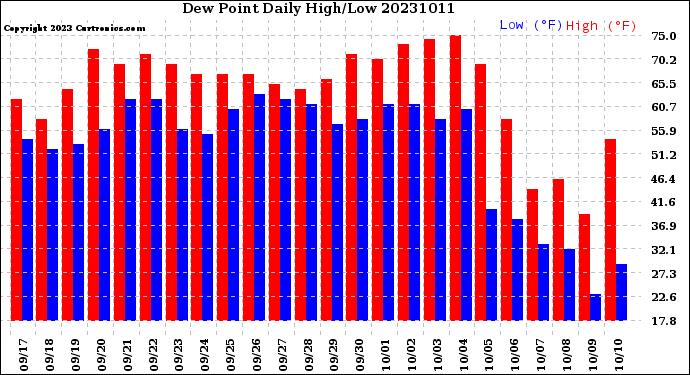 Milwaukee Weather Dew Point<br>Daily High/Low