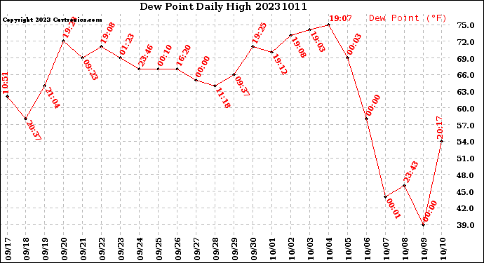 Milwaukee Weather Dew Point<br>Daily High
