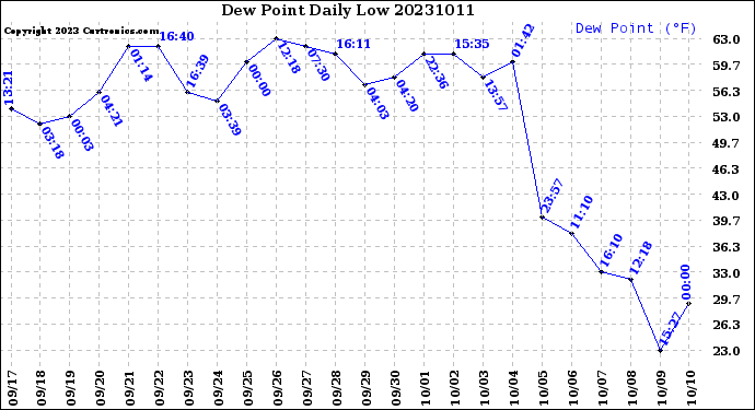 Milwaukee Weather Dew Point<br>Daily Low