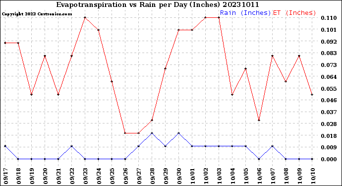 Milwaukee Weather Evapotranspiration<br>vs Rain per Day<br>(Inches)