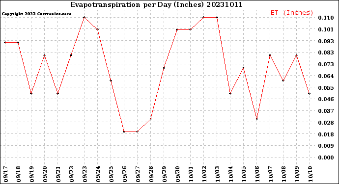 Milwaukee Weather Evapotranspiration<br>per Day (Inches)