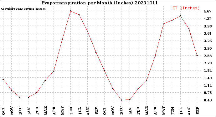 Milwaukee Weather Evapotranspiration<br>per Month (Inches)