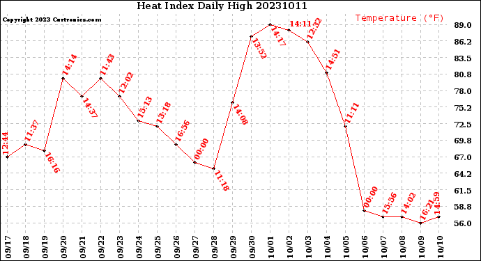 Milwaukee Weather Heat Index<br>Daily High