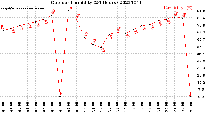 Milwaukee Weather Outdoor Humidity<br>(24 Hours)