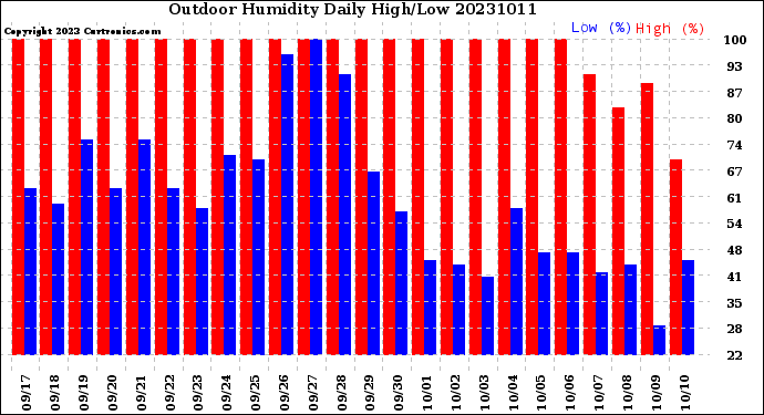 Milwaukee Weather Outdoor Humidity<br>Daily High/Low