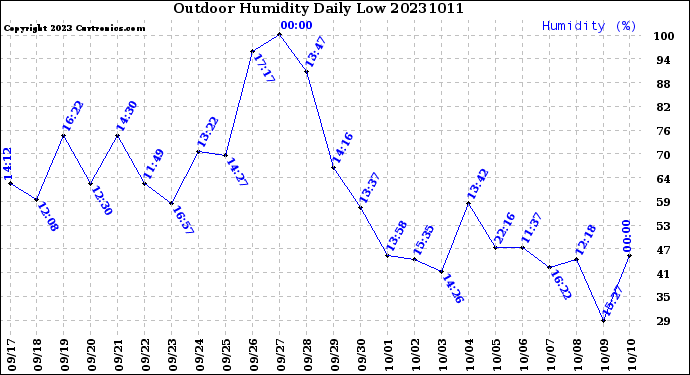 Milwaukee Weather Outdoor Humidity<br>Daily Low