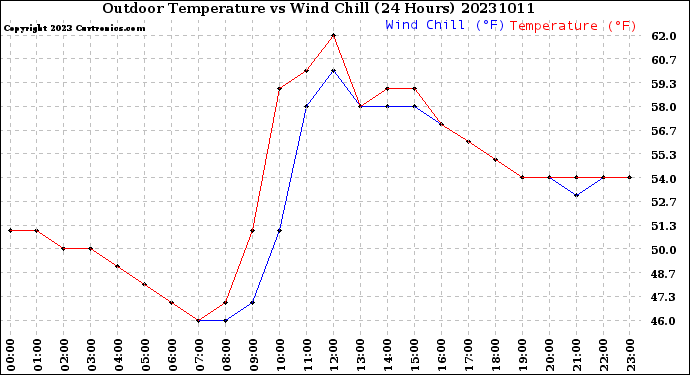 Milwaukee Weather Outdoor Temperature<br>vs Wind Chill<br>(24 Hours)