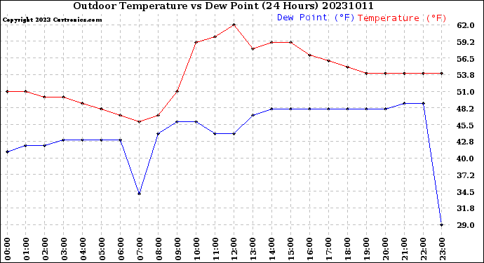 Milwaukee Weather Outdoor Temperature<br>vs Dew Point<br>(24 Hours)