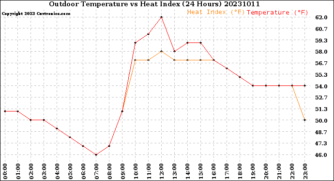 Milwaukee Weather Outdoor Temperature<br>vs Heat Index<br>(24 Hours)