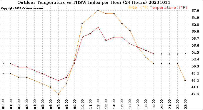 Milwaukee Weather Outdoor Temperature<br>vs THSW Index<br>per Hour<br>(24 Hours)