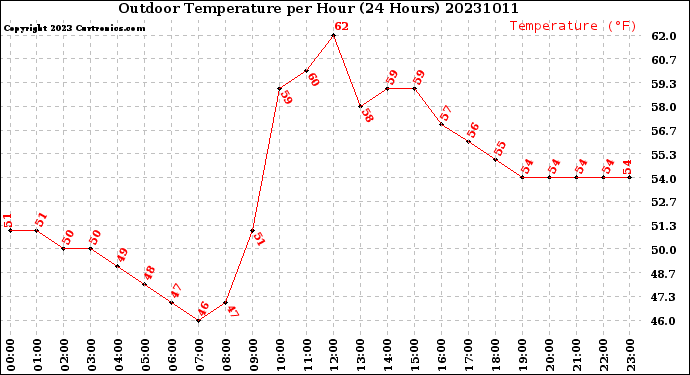 Milwaukee Weather Outdoor Temperature<br>per Hour<br>(24 Hours)