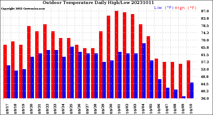 Milwaukee Weather Outdoor Temperature<br>Daily High/Low