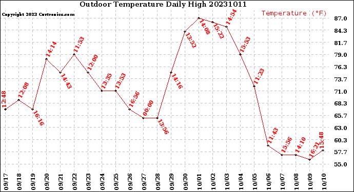 Milwaukee Weather Outdoor Temperature<br>Daily High