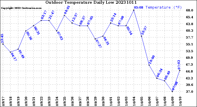 Milwaukee Weather Outdoor Temperature<br>Daily Low