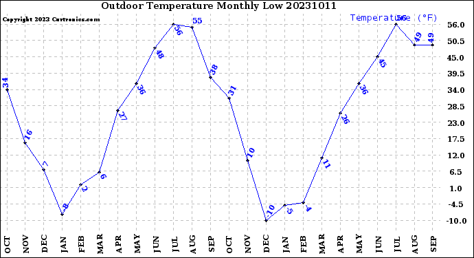Milwaukee Weather Outdoor Temperature<br>Monthly Low