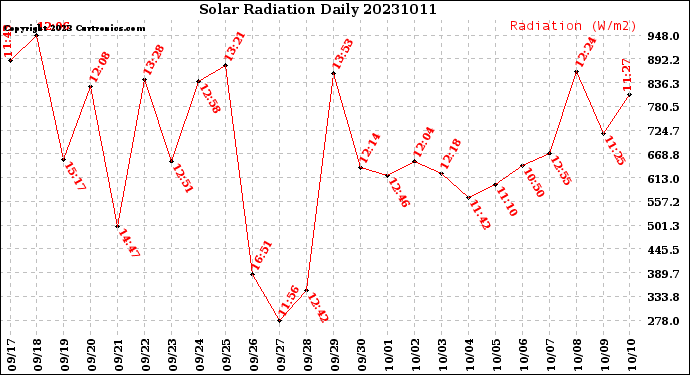 Milwaukee Weather Solar Radiation<br>Daily