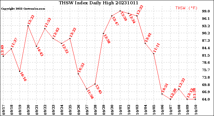 Milwaukee Weather THSW Index<br>Daily High